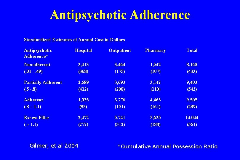 Antipsychotic Adherence Standardized Estimates of Annual Cost in Dollars Antipsychotic Adherence* Hospital Outpatient Pharmacy