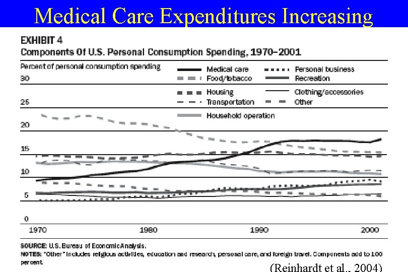 Medical Care Expenditures Increasing 