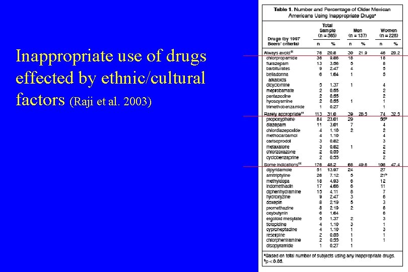 Inappropriate use of 1197. pdf drugs effected by ethnic/cultural factors (Raji et al. 2003)