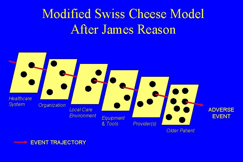 Modified Swiss Cheese Model After James Reason Healthcare System Organization Local Care Environment Equipment