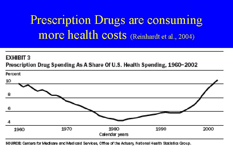 Prescription Drugs are consuming more health costs (Reinhardt et al. , 2004) 