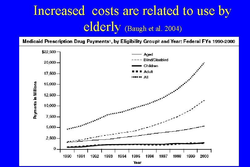 Increased costs are related to use by elderly (Baugh et al. 2004) 