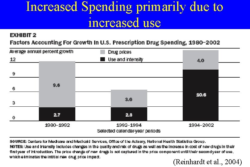 Increased Spending primarily due to increased use (Reinhardt et al. , 2004) 