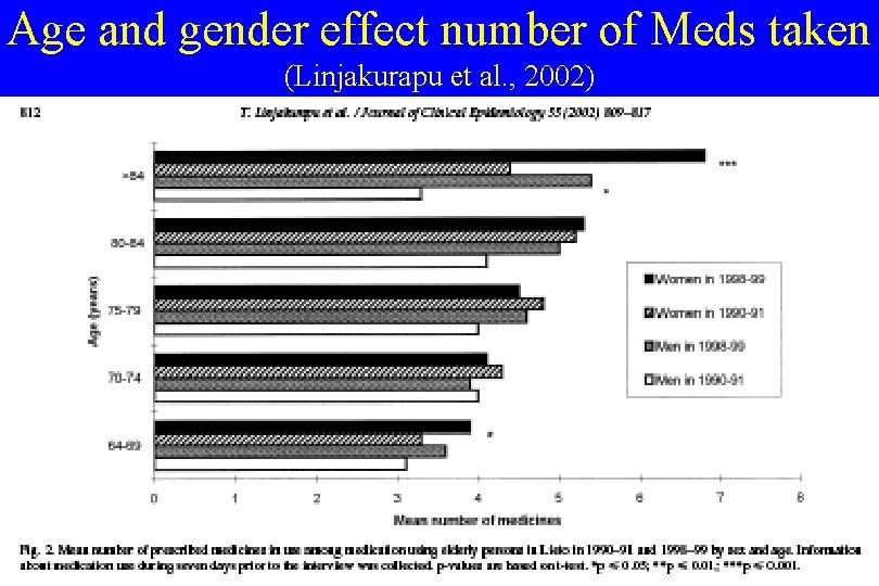 Age and gender effect number of Meds taken (Linjakurapu et al. , 2002) 