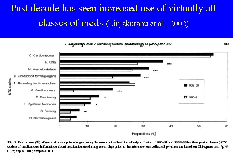Past decade has seen increased use of virtually all classes of meds (Linjakurapu et