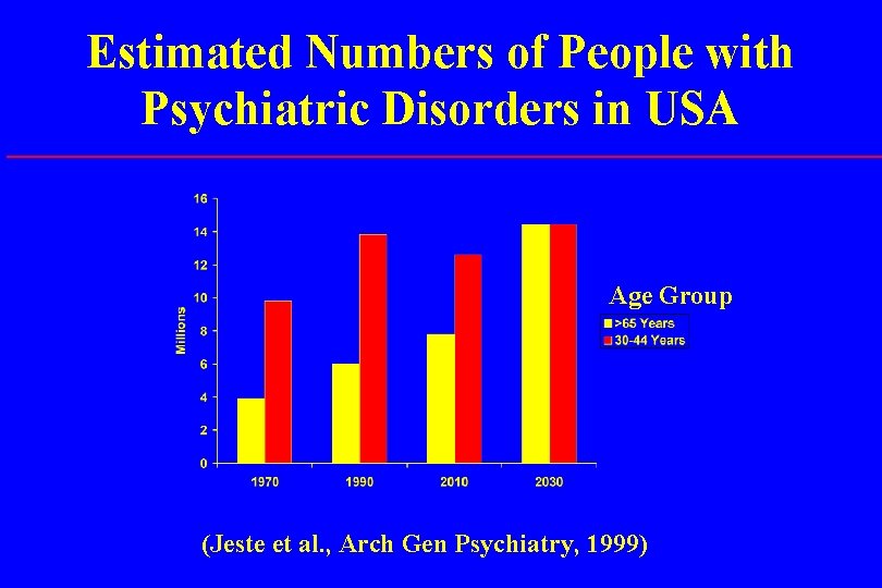 Estimated Numbers of People with Psychiatric Disorders in USA Age Group (Jeste et al.