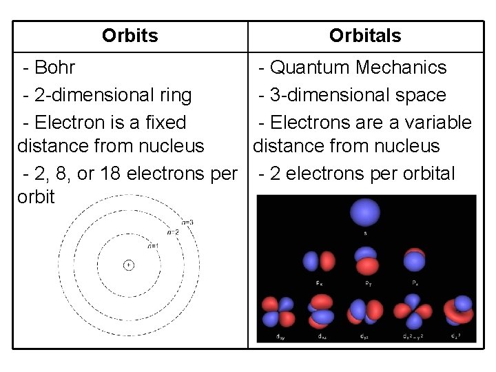 Orbits Orbitals - Bohr - Quantum Mechanics - 2 -dimensional ring - 3 -dimensional
