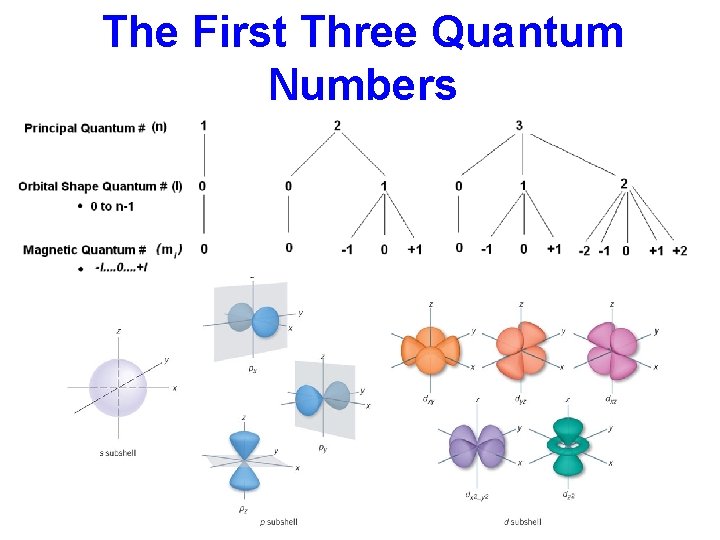 The First Three Quantum Numbers 