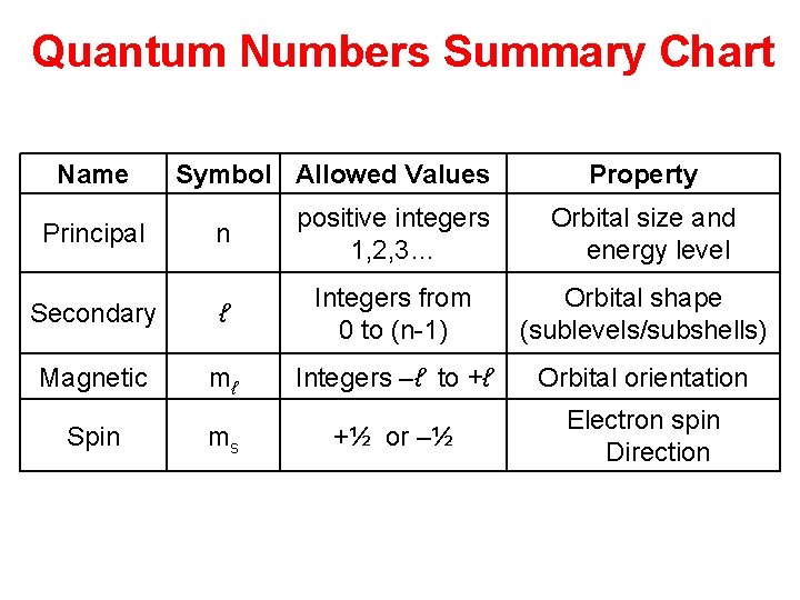 Quantum Numbers Summary Chart Name Symbol Allowed Values Property n positive integers 1, 2,