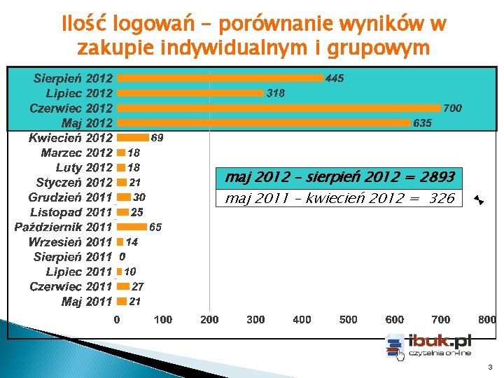 Ilość logowań – porównanie wyników w zakupie indywidualnym i grupowym maj 2012 – sierpień