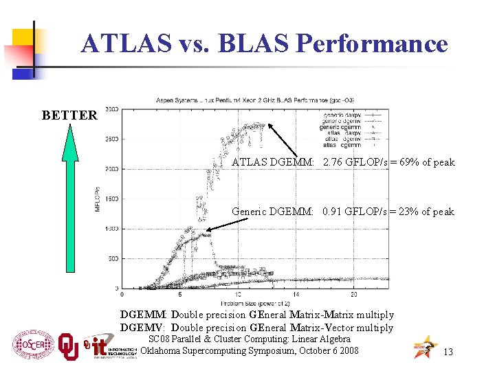 ATLAS vs. BLAS Performance BETTER ATLAS DGEMM: 2. 76 GFLOP/s = 69% of peak