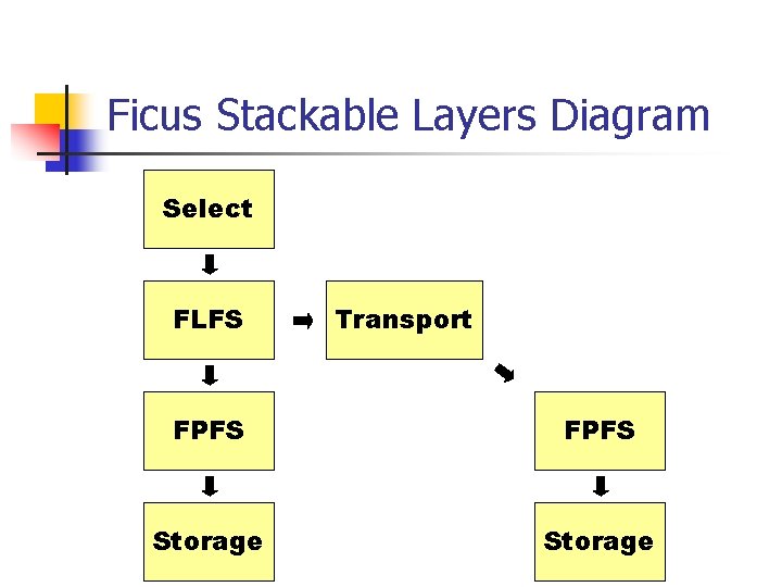Ficus Stackable Layers Diagram Select FLFS Transport FPFS Storage 