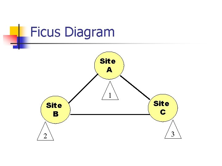 Ficus Diagram Site A 1 Site B 2 Site C 3 