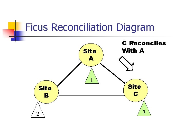 Ficus Reconciliation Diagram Site A 1 Site B 2 C Reconciles With A Site