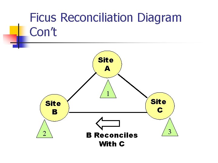 Ficus Reconciliation Diagram Con’t Site A 1 Site B 2 B Reconciles With C