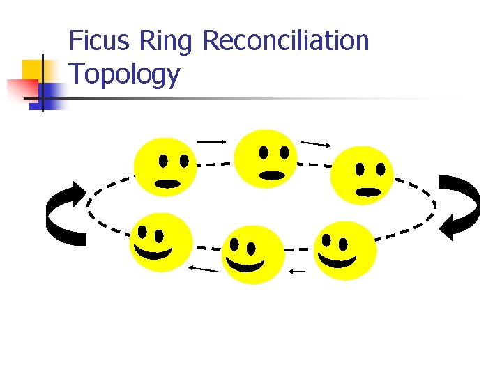 Ficus Ring Reconciliation Topology 
