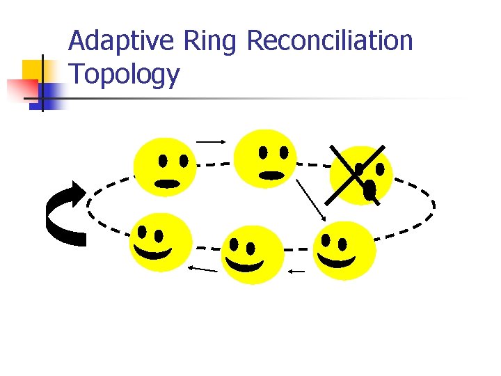 Adaptive Ring Reconciliation Topology 