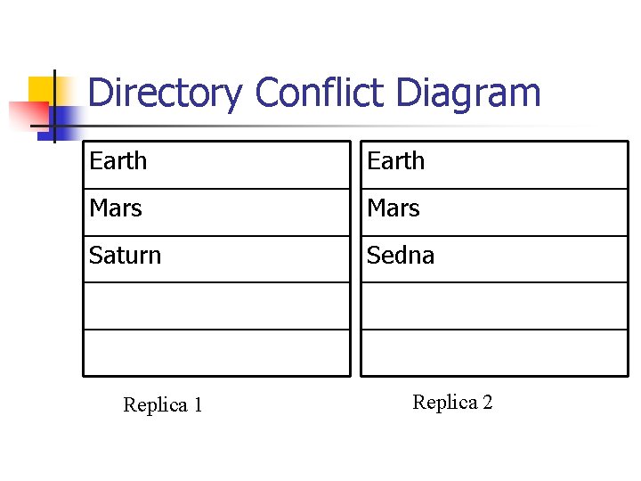 Directory Conflict Diagram Earth Mars Saturn Sedna Replica 1 Replica 2 