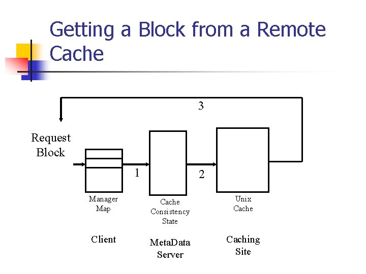 Getting a Block from a Remote Cache 3 Request Block 1 2 Manager Map