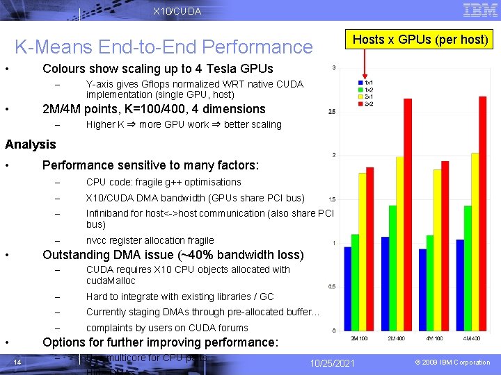 X 10/CUDA K-Means End-to-End Performance • Hosts x GPUs (per host) Colours show scaling
