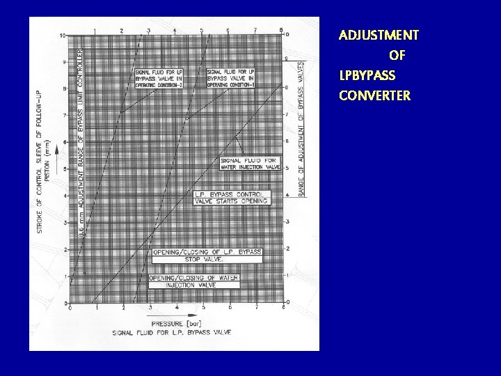 ADJUSTMENT OF LPBYPASS CONVERTER 