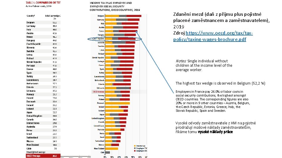 INCOME TAX PLUS EMPLOYEE AND EMPLOYER SOCIAL SECURITY CONTRIBUTIONS, OECD COUNTRIES, 2019 Zdanění mezd