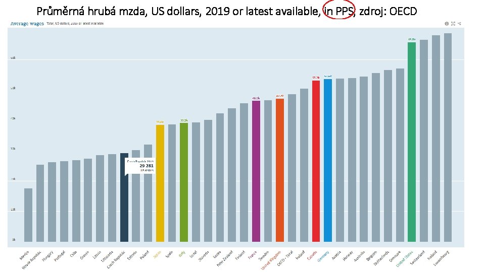 Průměrná hrubá mzda, US dollars, 2019 or latest available, in PPS, zdroj: OECD 