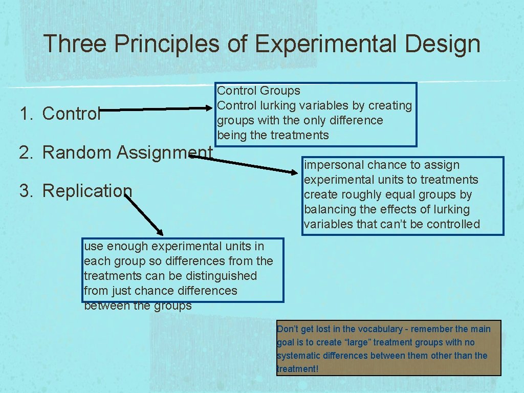 Three Principles of Experimental Design 1. Control Groups Control lurking variables by creating groups