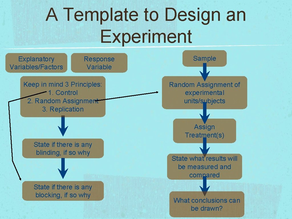 A Template to Design an Experiment Explanatory Variables/Factors Response Variable Keep in mind 3