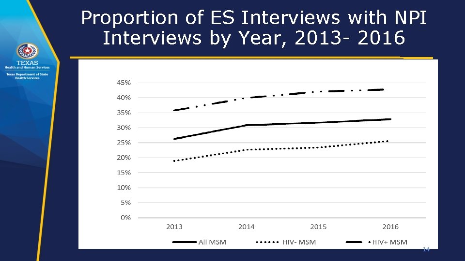 Proportion of ES Interviews with NPI Interviews by Year, 2013 - 2016 14 