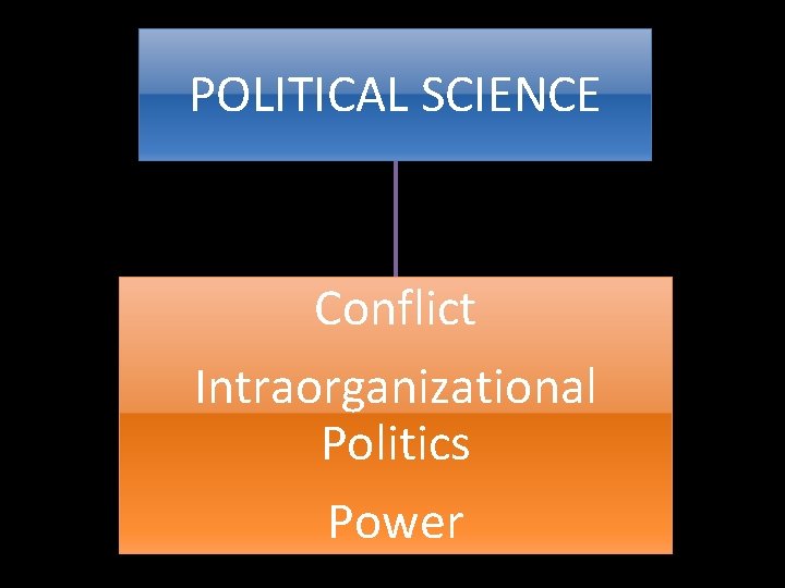 POLITICAL SCIENCE Conflict Intraorganizational Politics Power 
