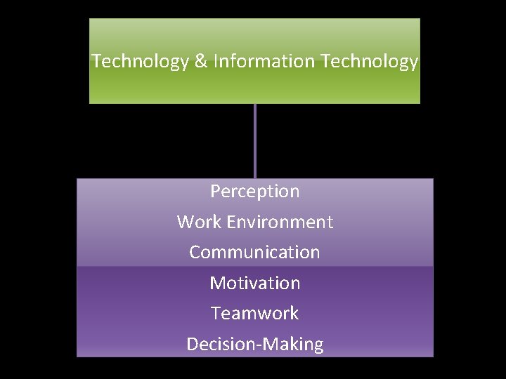 Technology & Information Technology Perception Work Environment Communication Motivation Teamwork Decision-Making 