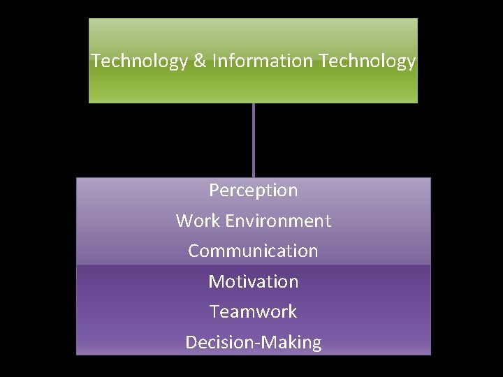 Technology & Information Technology Perception Work Environment Communication Motivation Teamwork Decision-Making 