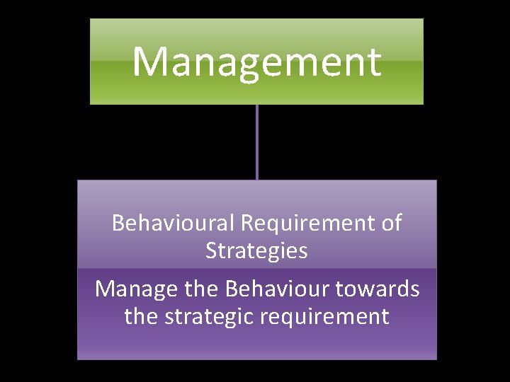 Management Behavioural Requirement of Strategies Manage the Behaviour towards the strategic requirement 