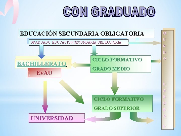 EDUCACIÓN SECUNDARIA OBLIGATORIA GRADUADO EDUCACIÓN SECUNDARIA OBLIGATORIA M U N D BACHILLERATO Ev. AU