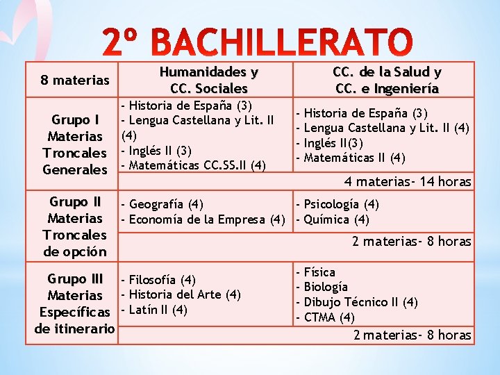 8 materias Grupo I Materias Troncales Generales Grupo II Materias Troncales de opción Humanidades