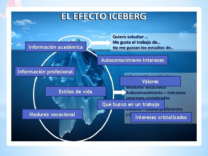 Información académica Autoconocimieno-Intereses Información profesional Valores Estilos de vida Qué busco en un trabajo