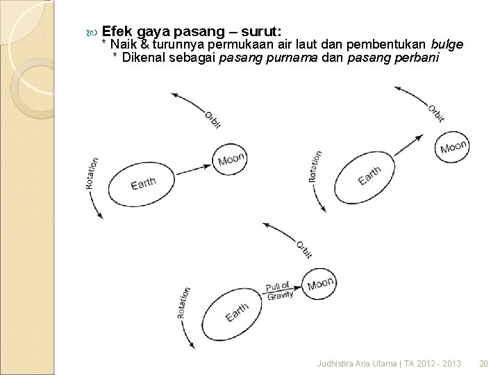  Efek gaya pasang – surut: * Naik & turunnya permukaan air laut dan