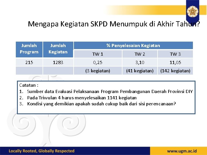 Mengapa Kegiatan SKPD Menumpuk di Akhir Tahun? Jumlah Program Jumlah Kegiatan % Penyelesaian Kegiatan