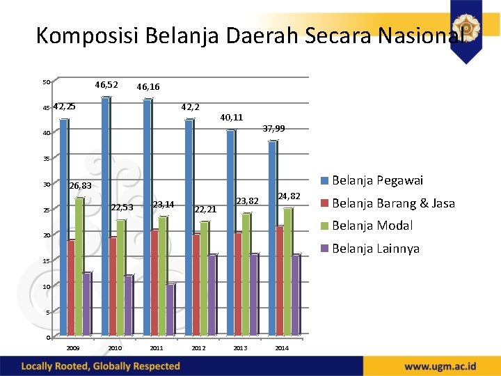 Komposisi Belanja Daerah Secara Nasional 50 45 46, 52 46, 16 42, 25 42,