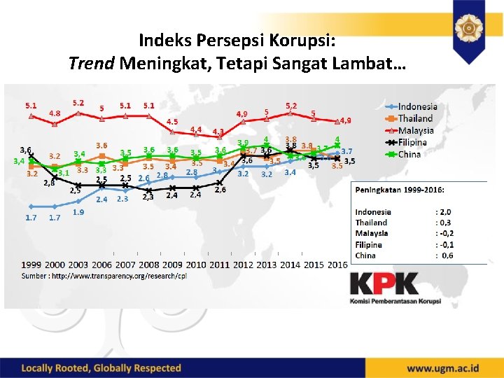 Indeks Persepsi Korupsi: Trend Meningkat, Tetapi Sangat Lambat… 