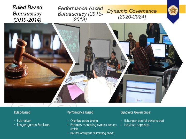 Ruled-Based Bureaucracy (2010 -2014) Performance-based Dynamic Governance Bureaucracy (2015(2020 -2024) 2019) 