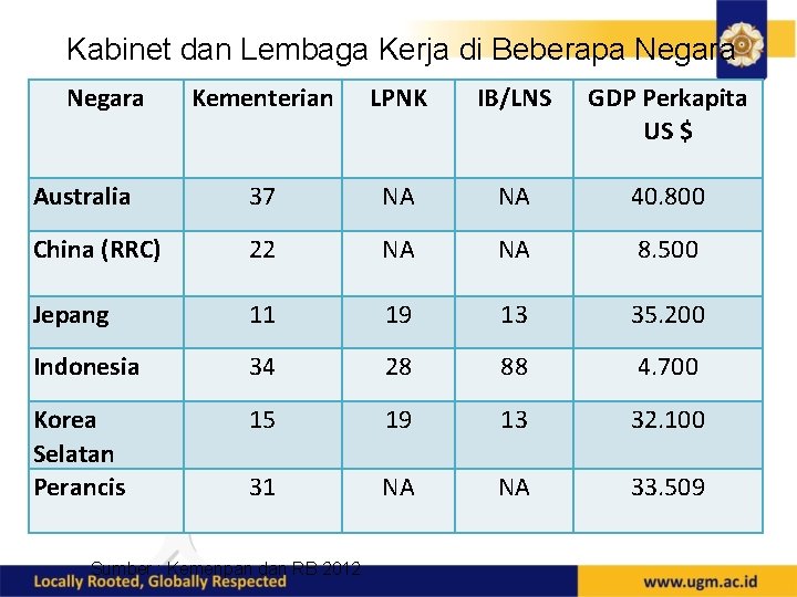 Kabinet dan Lembaga Kerja di Beberapa Negara Kementerian LPNK IB/LNS GDP Perkapita US $