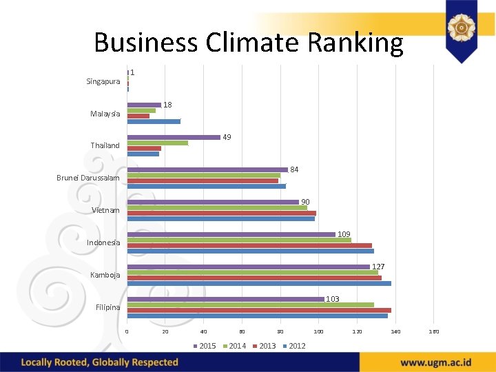 Business Climate Ranking 1 Singapura 18 Malaysia 49 Thailand 84 Brunei Darussalam 90 Vietnam