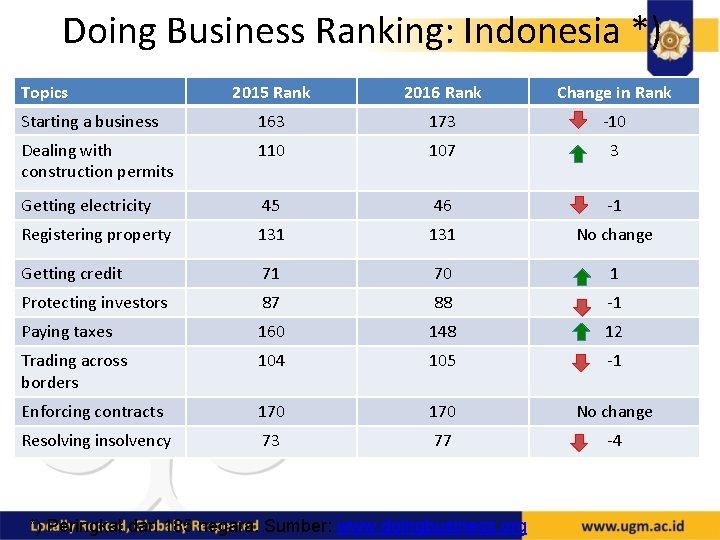 Doing Business Ranking: Indonesia *) Topics 2015 Rank 2016 Rank Change in Rank Starting