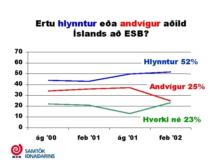 Ertu hlynntur eða andvígur aðild Íslands að ESB? 70 Hlynntur 52% 60 50 40