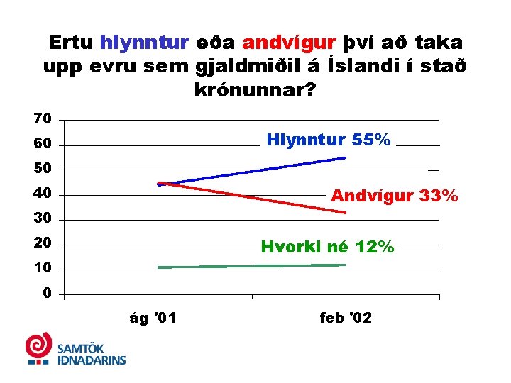 Ertu hlynntur eða andvígur því að taka upp evru sem gjaldmiðil á Íslandi í