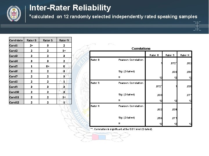 Inter-Rater Reliability *calculated on 12 randomly selected independently rated speaking samples Candidate Rater B Inter-Rater Reliability *calculated on 12 randomly selected independently rated speaking samples Candidate Rater B