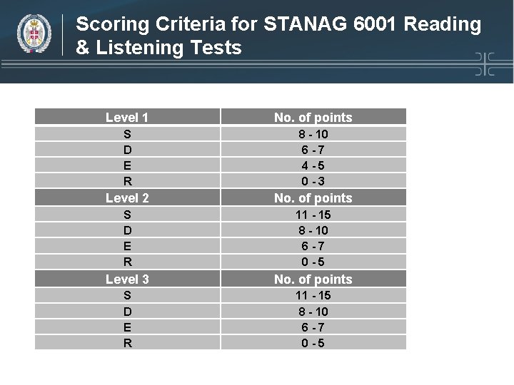 Scoring Criteria for STANAG 6001 Reading & Listening Tests Level 1 No. of points Scoring Criteria for STANAG 6001 Reading & Listening Tests Level 1 No. of points