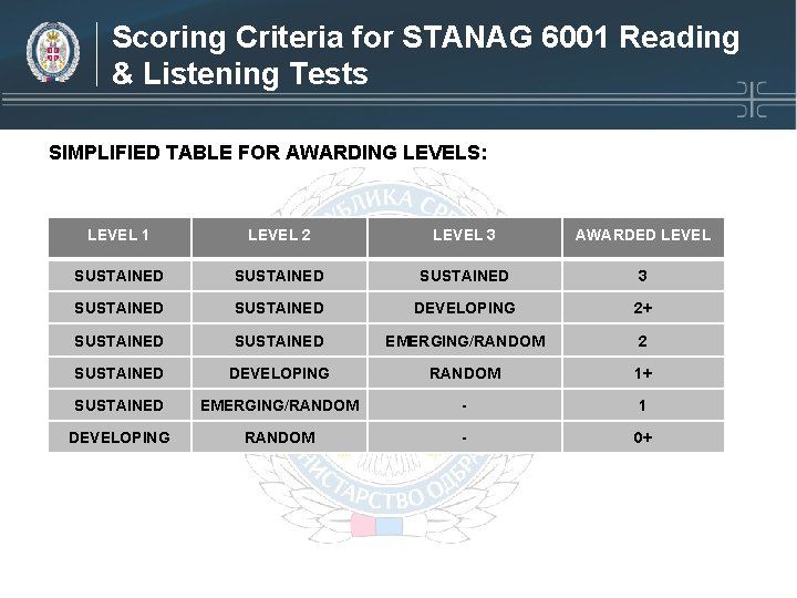 Scoring Criteria for STANAG 6001 Reading & Listening Tests SIMPLIFIED TABLE FOR AWARDING LEVELS: Scoring Criteria for STANAG 6001 Reading & Listening Tests SIMPLIFIED TABLE FOR AWARDING LEVELS:
